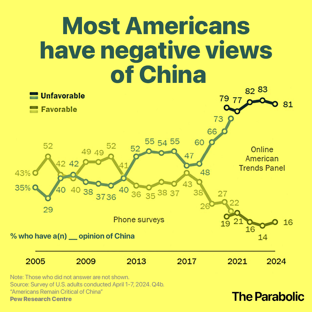 chart showing that most Americans hold an unfavorable view of China