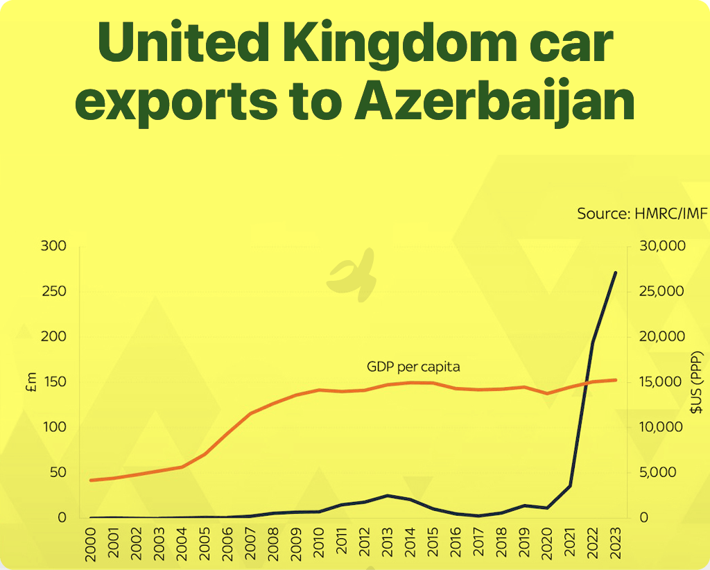 final edited UK car exports to Azerbaijan