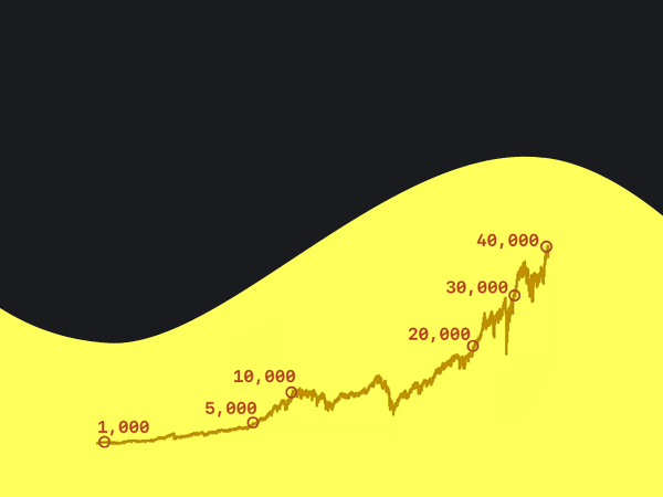 Zoom Out: Dow hits 40k